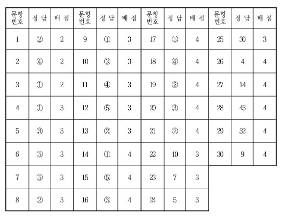 2교시 수학영역 나형 정답표 홀수형(한국교육과정평가원 제공) ⓒ News1