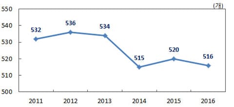 강원도 내 금융기관 점포수.(한국은행 강원본부 제공).2017.3.7/뉴스1 ⓒ News1 고재교 기자