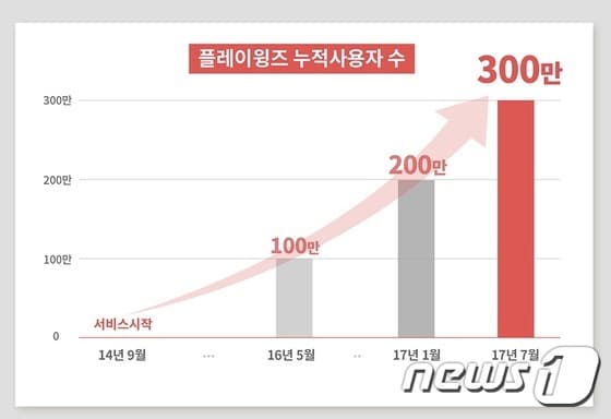 플레이윙즈 제공ⓒ News1