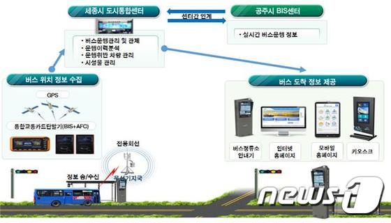 버스운행관리시스템(BMS) 구성도.ⓒ News1
