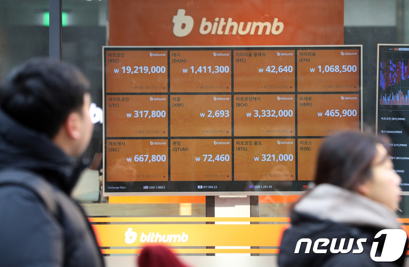가상화폐 미성년 거래중단에도…비트코인 1900만원대 회복 - 뉴스1