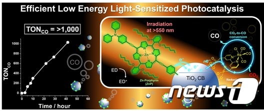 태양광을 이용해 이산화탄소를 합성연료로 전환ⓒ News1