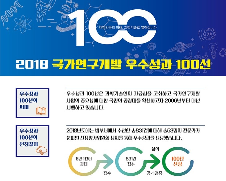 2018년 연구개발 우수성과 100선
