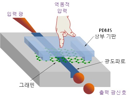 그래핀과 마이크로 광기계 시스템을 활용한 광학식 압력센서 작동 개념도(ETRI 제공)ⓒ News1