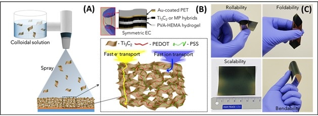 멕센/고분자 복합체 유연 전극 제작 모식도(A), 유연 슈퍼커패시터 구조(B), 전극의 다양한 형태변형과 대면적화 특성(C)ⓒ News1