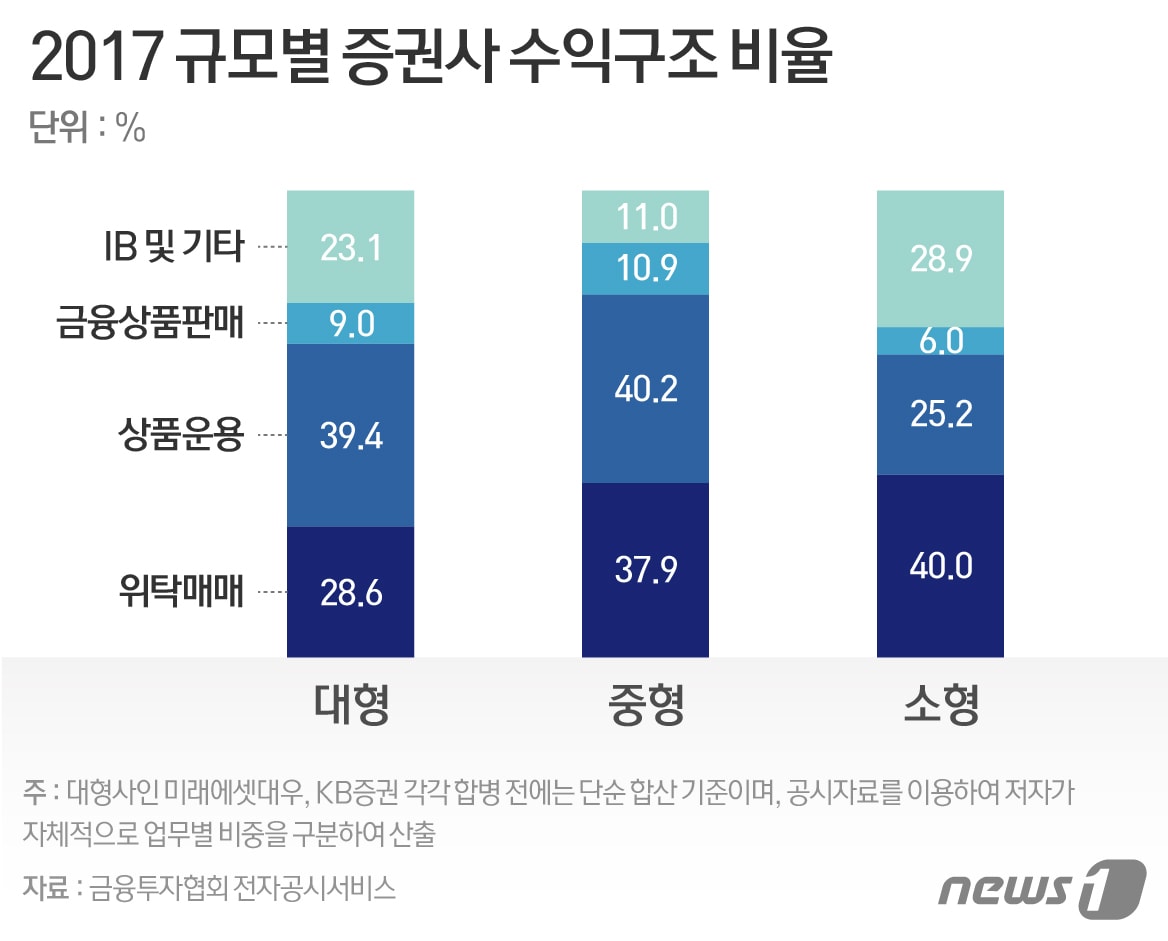 대형 증권사 브로커리지 수익비중 30% 깨졌다 - 뉴스1
