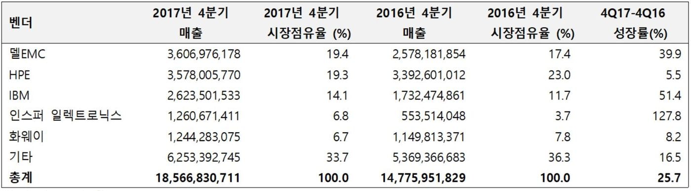 2017년 4분기 전세계 서버 벤더 매출 (가트너 2018 3월)