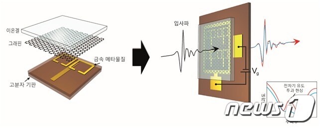연구진이 개발한 빛의 속도 조절이 가능한 소자 구조도(기초과학연구원 제공)ⓒ News1