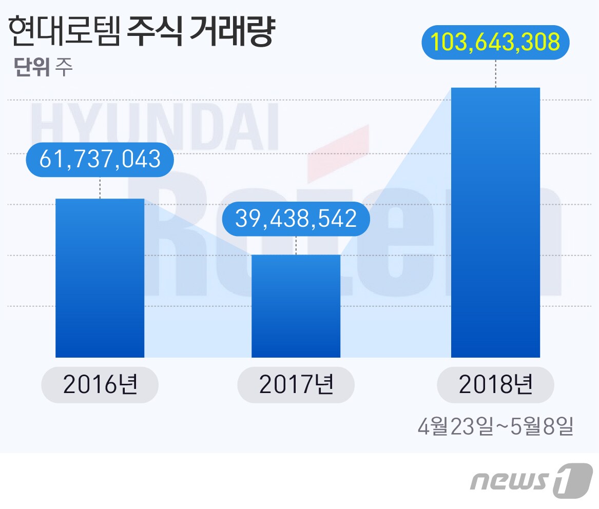 급등·거래량·고평가·공매도…남북경협주, 포인트 4가지 - 뉴스1