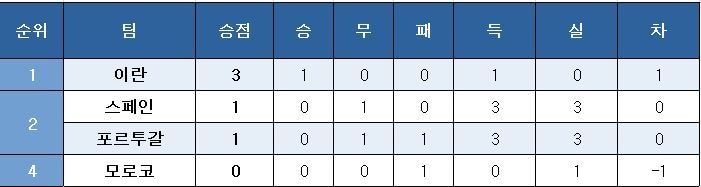 2018 국제축구연맹(FIFA) 러시아 월드컵 B조 중간순위(16일) ⓒ News1