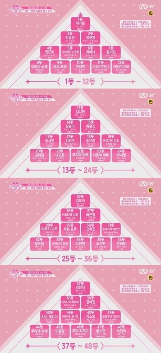 엠넷 '프로듀스48' 인스타그램 ⓒ News1