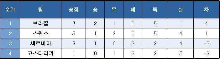 2018 국제축구연맹(FIFA) 러시아 월드컵 E조 최종 순위. ⓒ News1