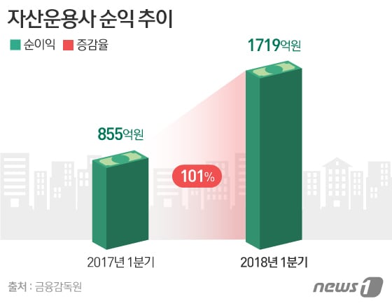 '30% 적자' 자산운용사, 사모투자로 전향 늘어날까 - 뉴스 썸네일 이미지