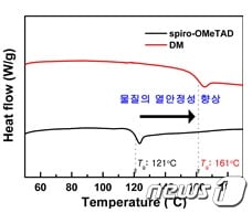 spiro-OMeTAD와 DM의 열적 특성(한국화학연구원 제공) ⓒ News1