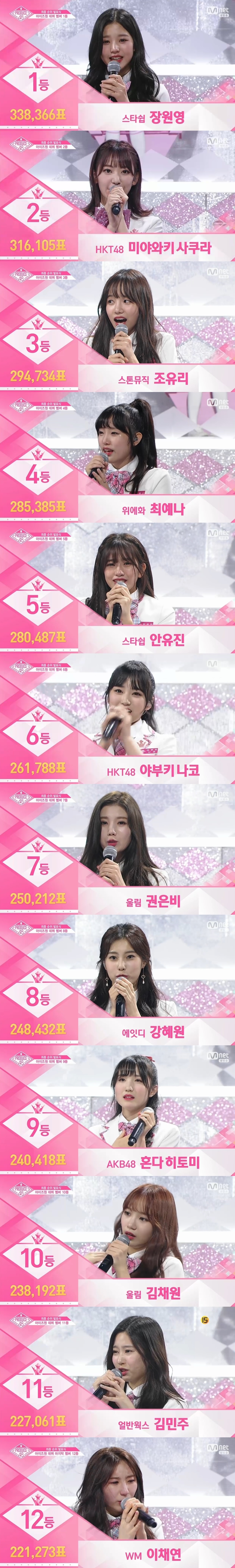 Mnet '프로듀스48' 캡처ⓒ News1