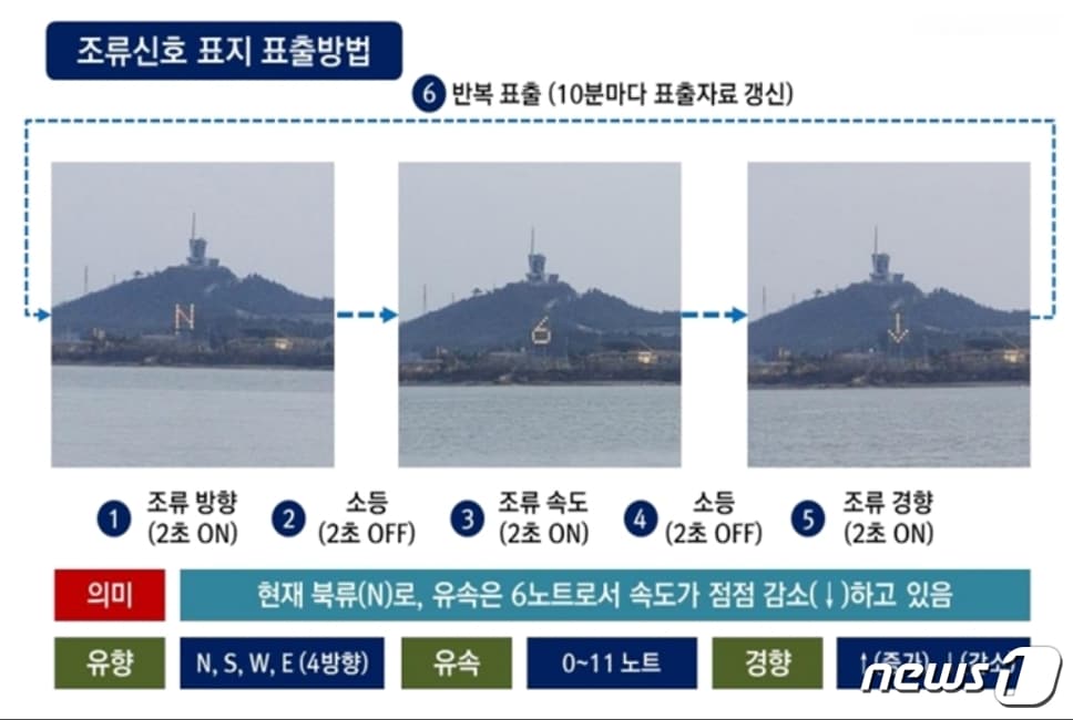 조류(물살)정보 표출 방법/자료=해양수산부ⓒ News1
