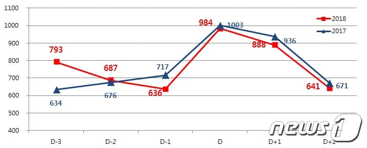 2018 추석연휴 부산경남지역 고속도로 교통량 예측 그래프.(도로공사 부산경남 제공)20218.9.20.뉴스1ⓒ News1