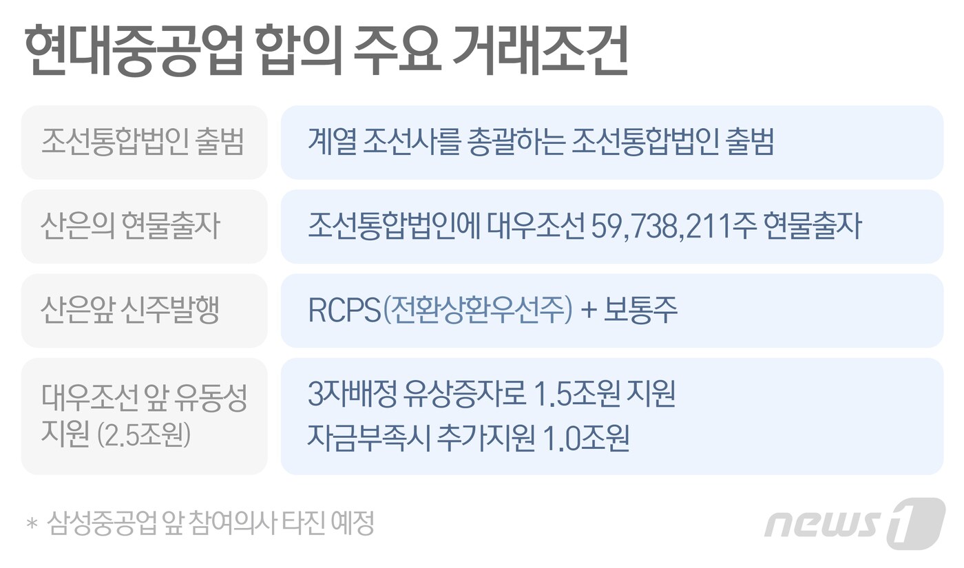 현대重, 대우조선 인수 위해 통합법인 설립…조선업 2강 체제로 - 뉴스1