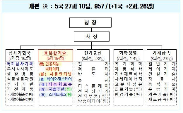 조직개편 후 특허청 조직도 (행정안전부 제공). ⓒ 뉴스1