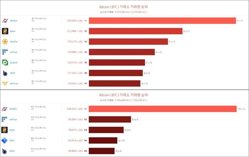 (위) 10월 BTC거래소 거래량 순위 / (아래) 9월 BTC거래소 거래량 순위 ⓒ 뉴스1