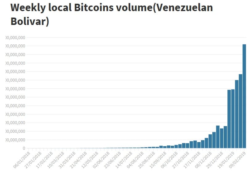베네수엘라 비트코인 거래량 추이(주간 단위) - 코인댄스 갈무리