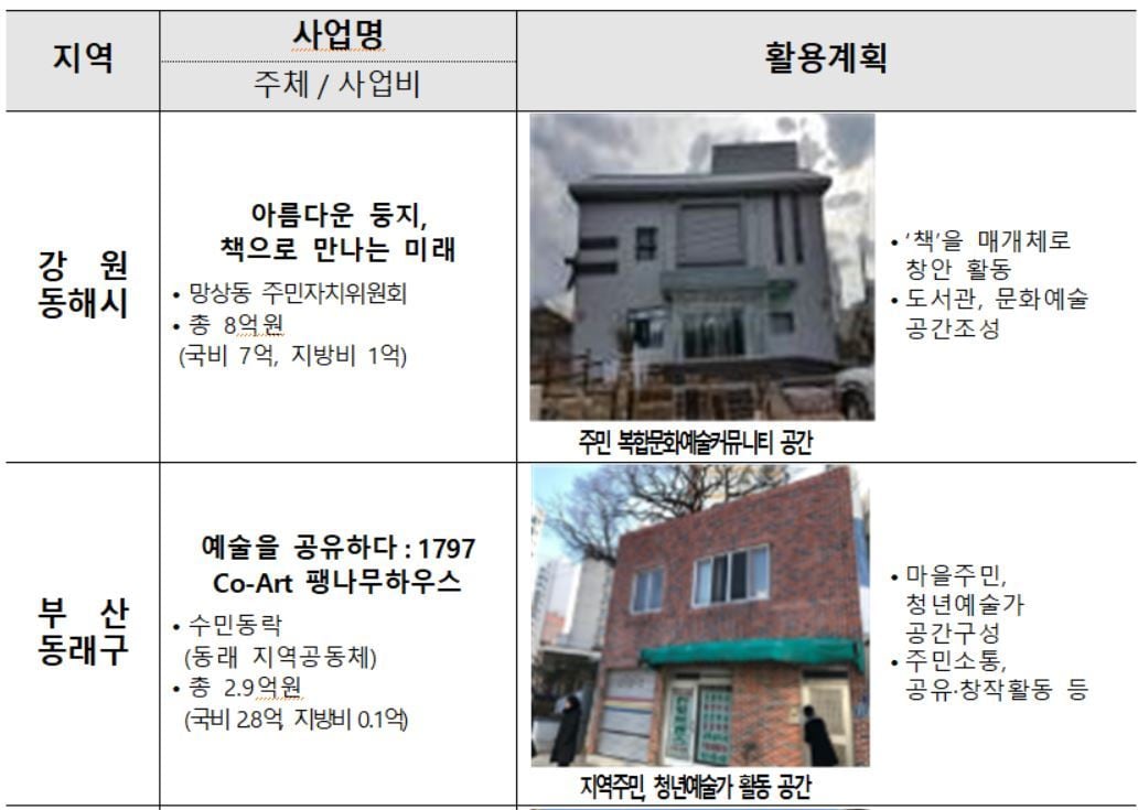 행안부가 지자체 소유의 유휴‧저활용 공간을 지역문제 해결을 위한 주민 플랫폼 공간으로 사용할 수 있도록 지역사회 활성화 기반조성 사업을 진행한다. 사진은 지난해 시범사업의 모습. (행정안전부 제공). ⓒ 뉴스1