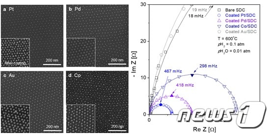10 nm 크기의 여러 금속나노입자 (백금, 팔라듐, 코발트, 금)의 고온 전기화학적 촉매 특성 정밀 비교 평가 결과(KAIST 제공)ⓒ 뉴스1