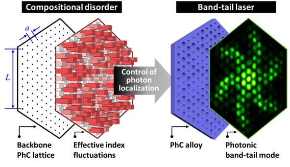광자결정 합금에 기반한 무작위 레이저의 개념도ⓒ 뉴스1