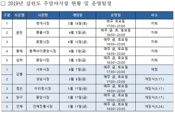 2019 강원도 주말야시장 현황 및 운영일정 표. (강원도 제공) 2019.5.16/뉴스1 ⓒ News1 하중천 기자