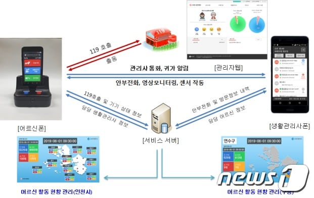 IoT기반 안심폰 서비스 체계도.ⓒ 뉴스1