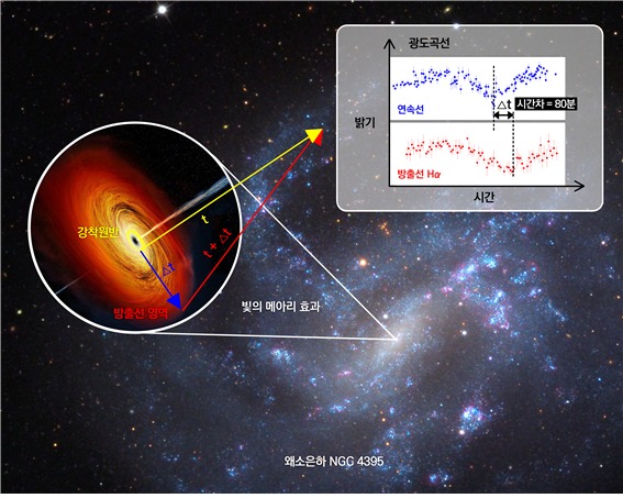 왜소은하 NGC 4395과 은하 중심의 블랙홀ⓒ 뉴스1
