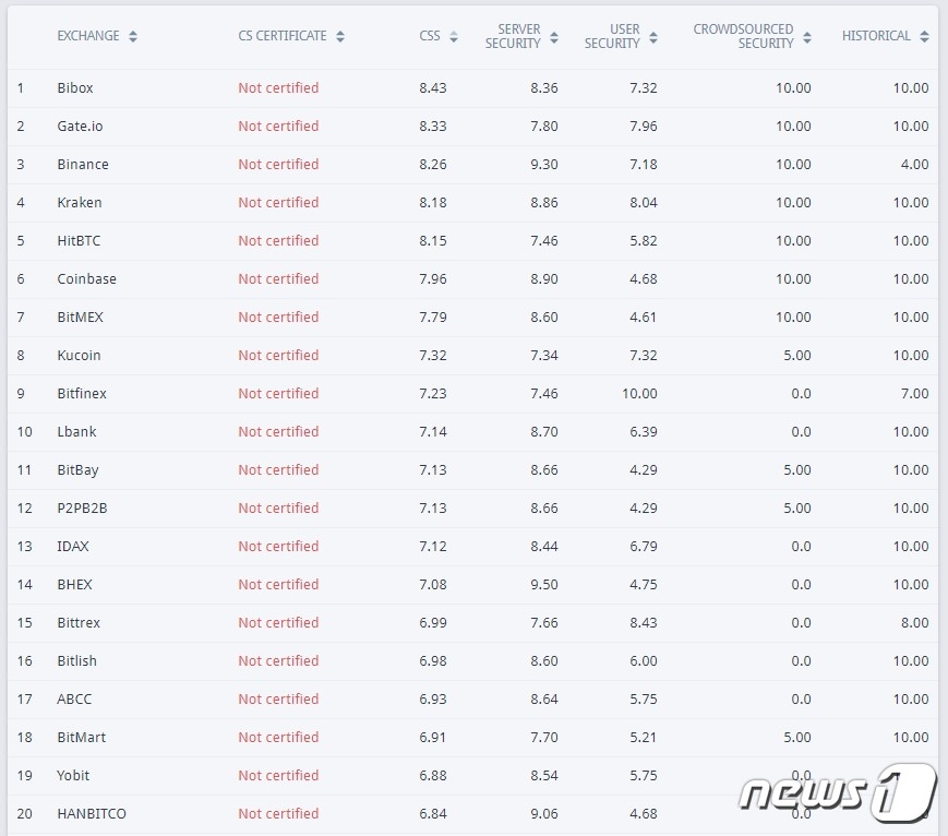 글로벌 암호화폐 시장분석업체 CER의 7월 보안 리포트 ⓒ 뉴스1
