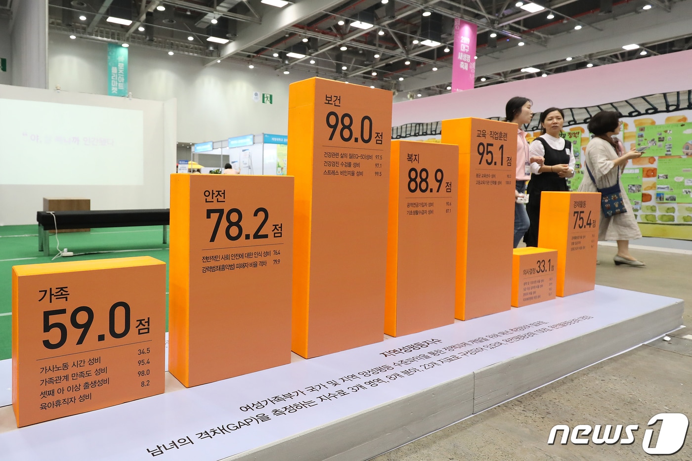 지난 5일 대구 엑스코(EXCO)에서 열린 '2019 여성 업(UP) 엑스포'를 찾은 관람객들이 성평등지수를 살펴보고 있다. 여성가족부가 국가 및 지역 양성평등 수준 파악을 통한 정책과제 개발을 위해 매년 측정해 발표하는 지역성평등지수는 분야별 남녀의 격차를 측정하는 것으로 3개 영역, 8개 분야, 23개 지표로 구성된다. 완전평등상태 100점, 완전불평등상태는 0점이다. 전국 유일 여성정책 종합박람회인 여성 업 엑스포는 양성평등주간(1~7일)을 맞아 5~6일 이틀간 110여개 기관·단체가 참가했다. 2019.7.5./뉴스1 ⓒ News1 공정식 기자