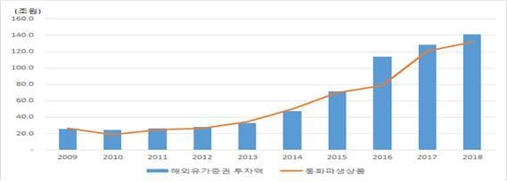 보험회사의 해외투자액과 통화파생상품 추이. (보험연구원 제공) ⓒ 뉴스1