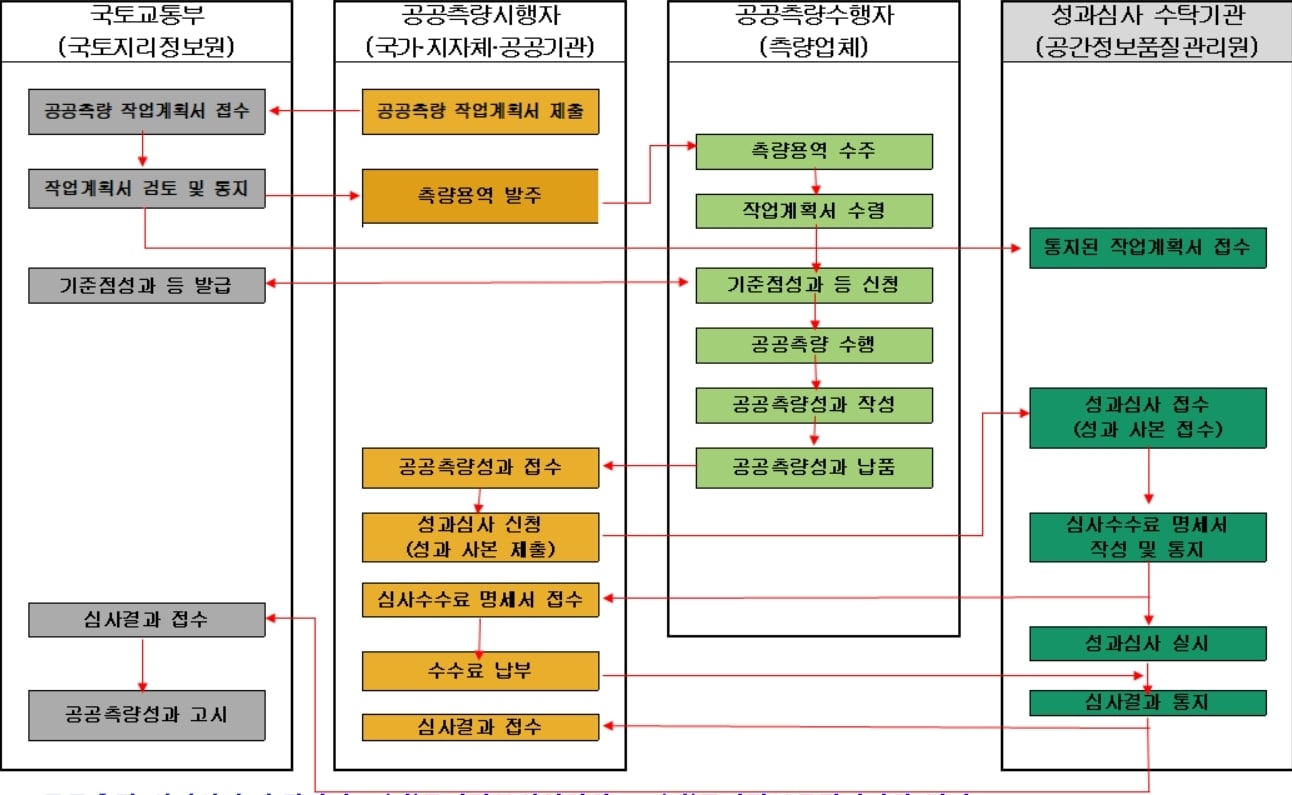 공공측량 성과심사 업무흐름도(국토교통부 제공). ⓒ 뉴스1