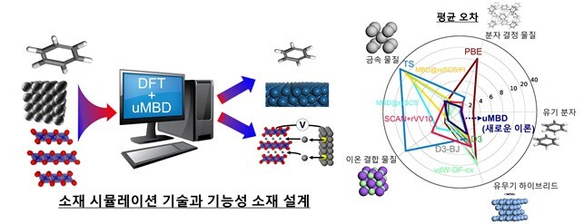 새롭게 개발한 이론 (uMBD)을 이용한 소재 시뮬레이션 기술과 기능성 소재 설계(왼쪽)와 다양한 소재의 시뮬레이션 물성 예측의 정확도 비교(KAIST 제공)ⓒ 뉴스1