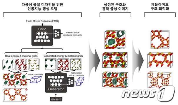 인공지능 기반 다공성 물질(제올라이트) 생성 개요도(KAIST 제공)ⓒ 뉴스1