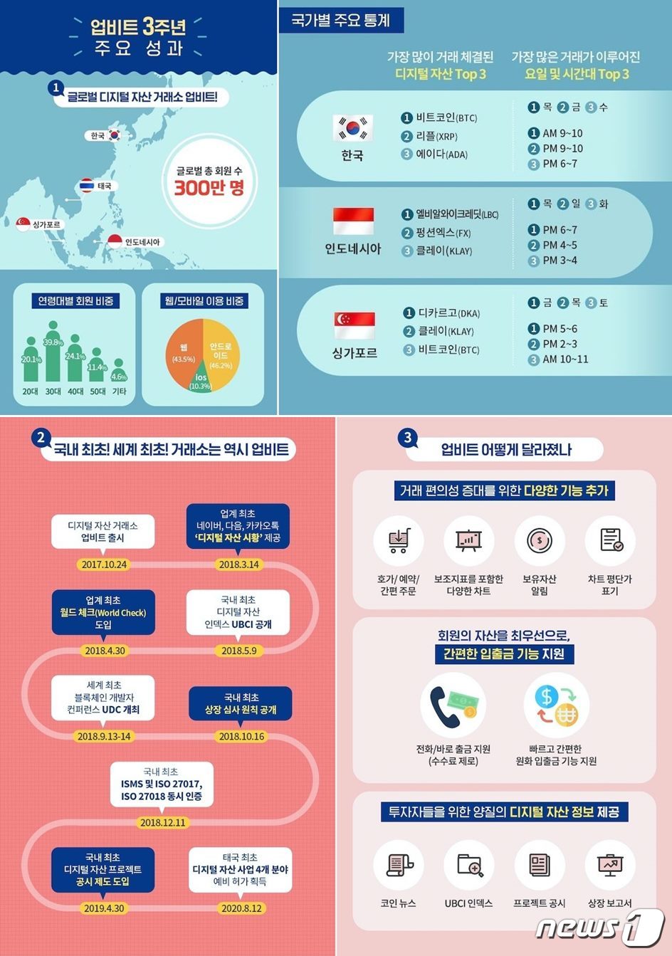 韓 가장 많이 거래한 암호화폐는 비트코인…시간대는 목요일 오전 9시