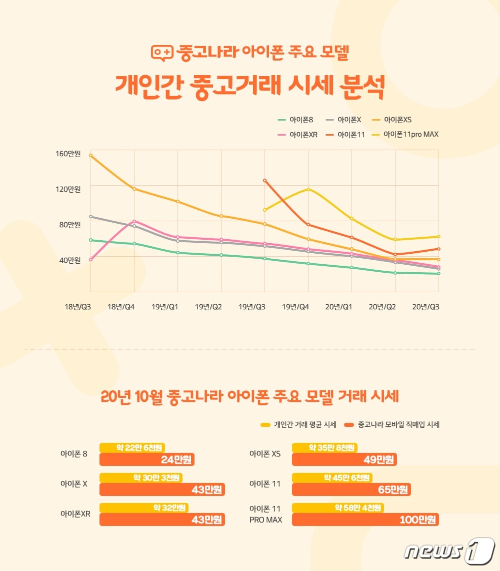 중고나라에서의 중고 아이폰 시세. ⓒ 뉴스1