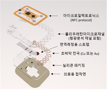 연구진 개발 웨어러블 디바이스 구성도 (고려대학교 제공) 2020.10.26 /뉴스1