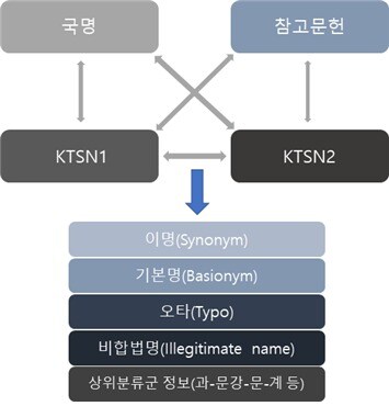 국가생물종목록 데이터베이스의 주요 객체 및 관계도(인포보스 제공) 2020.10.06 /뉴스1