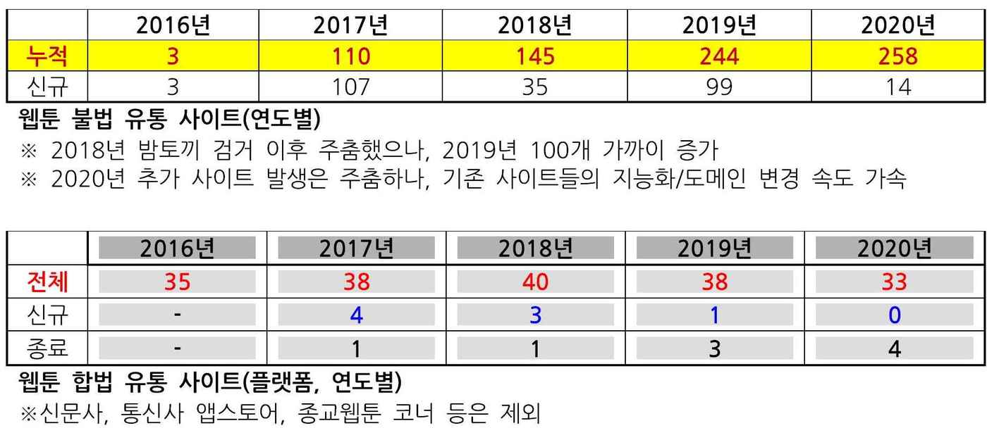 웹툰 불법유통 258곳 활개…합법은 33곳 불과 - 뉴스1