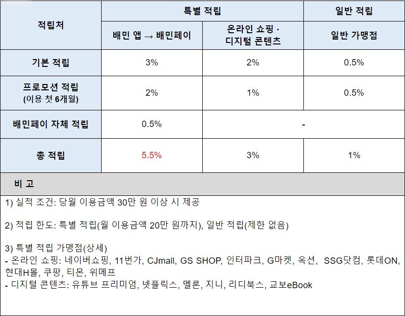 배민현대카드 사용 시 배민포인트 적립 혜택 개요 (우아한형제들 제공) ⓒ 뉴스1