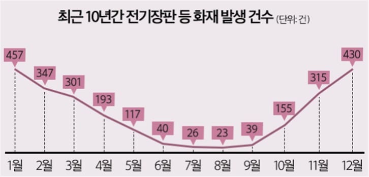 최근 10년간 전기장판 화재 발생 월별 통계.(소방청 제공)/뉴스1