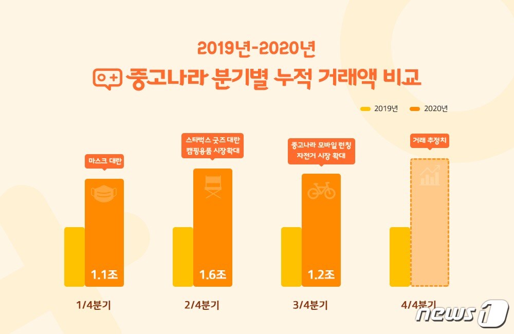 2019년~2020년 중고나라 분기별 거래 규모 분석 자료 (중고나라 제공) ⓒ 뉴스1