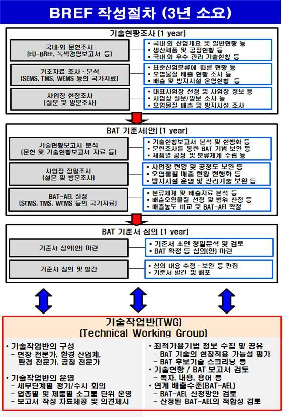 최적가용기법 기준서 작성 세부 절차 ⓒ 뉴스1
