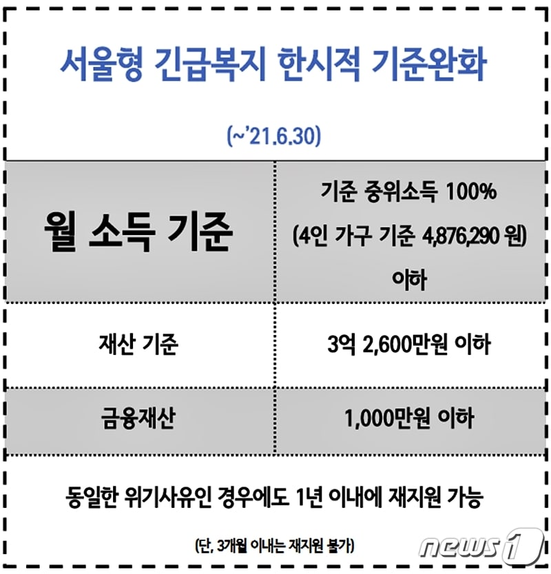 '서울형 긴급복지'지원 완화조치(서울시 제공)ⓒ 뉴스1
