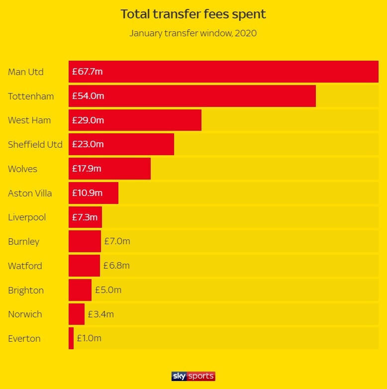 EPL 겨울이적시장. (스카이스포츠 홈페이지 캡처) ⓒ 뉴스1