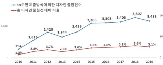 최근 10년간 3D도면 제출방식에 의한 디자인 출원건수 및 총 출원건 대비 비율 추이.  /ⓒ 뉴스1