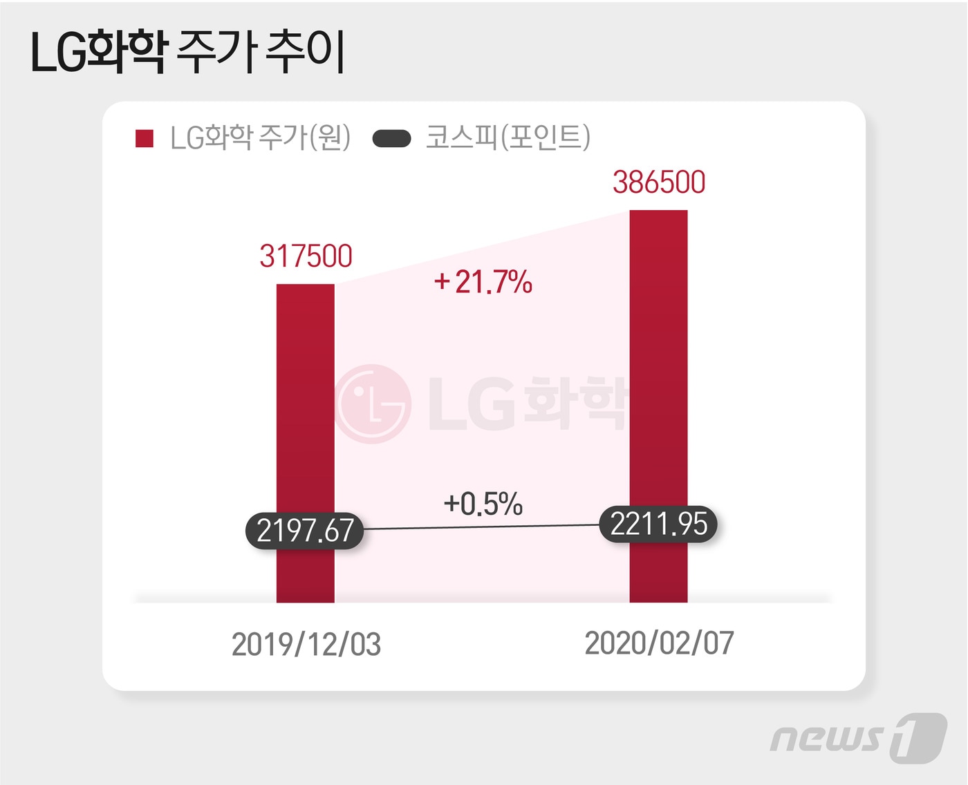 종목 현미경] 2차전지株 LG화학, 테슬라 등에 올라탔다 - 뉴스1